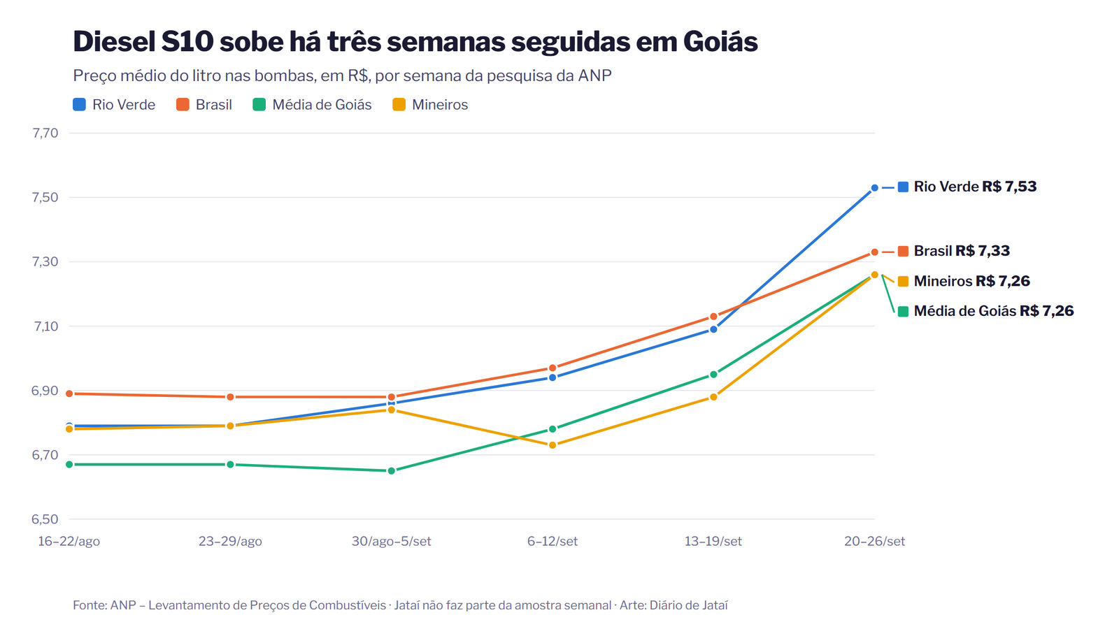 Gráfico de linhas: preço médio do diesel S10 por semana, de agosto a setembro de 2026, em Rio Verde, Mineiros, média de Goiás e Brasil. As quatro linhas sobem nas três últimas semanas; Rio Verde termina em R$ 7,53, Brasil em R$ 7,33 e Mineiros e Goiás em R$ 7,26.