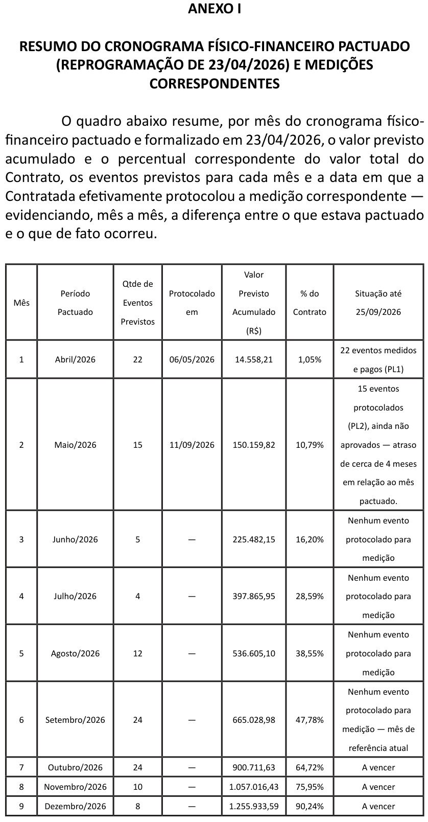 Tabela do Anexo I da Notificação Extrajudicial nº 08/2026, publicada no Diário Oficial de Jataí, com o cronograma mensal da obra, o valor previsto acumulado e a situação de cada mês